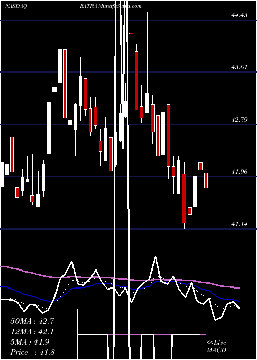  Daily chart LibertyMedia