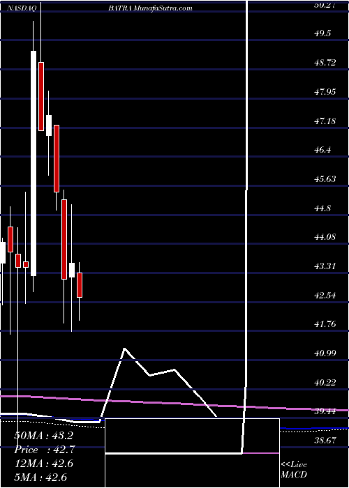  monthly chart LibertyMedia