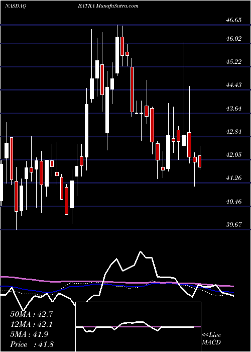  weekly chart LibertyMedia