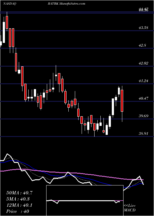  Daily chart LibertyMedia