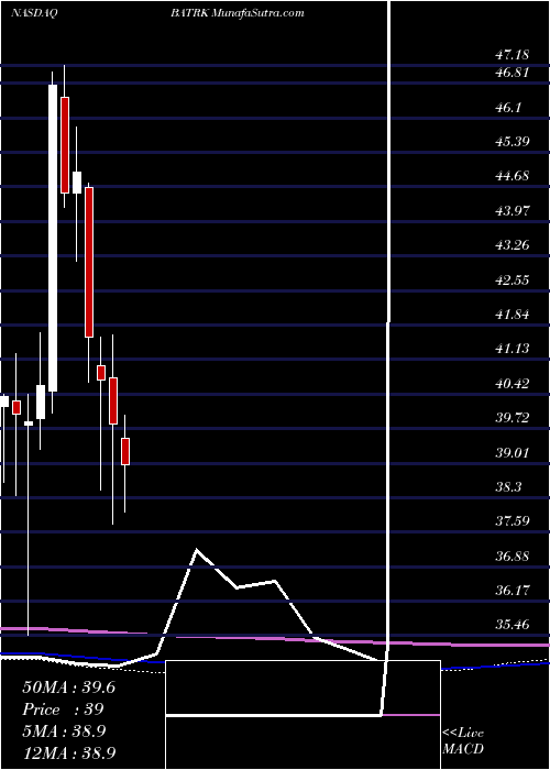  monthly chart LibertyMedia