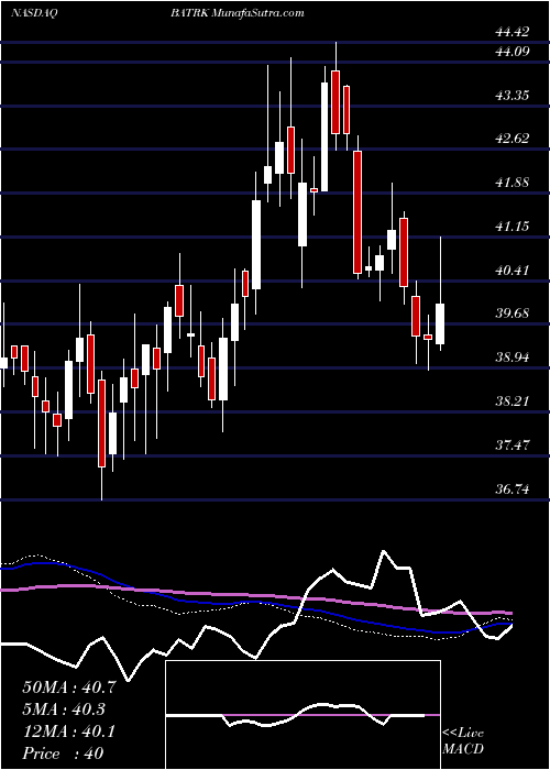  weekly chart LibertyMedia