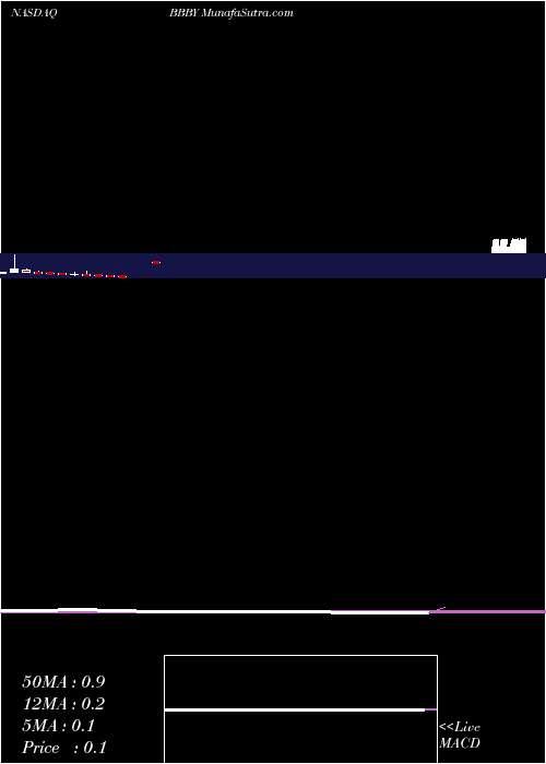  monthly chart BedBath
