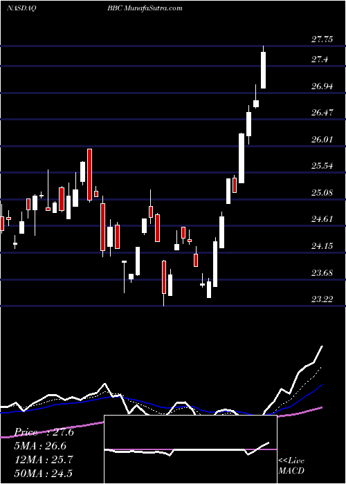  Daily chart Virtus LifeSci Biotech Clinical Trials ETF