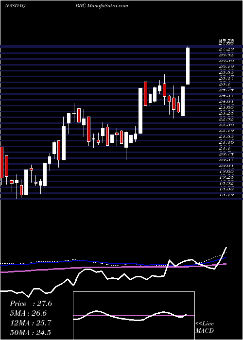  weekly chart VirtusLifesci