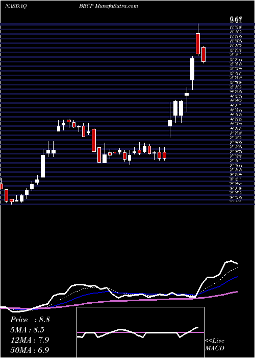  Daily chart ConcretePumping