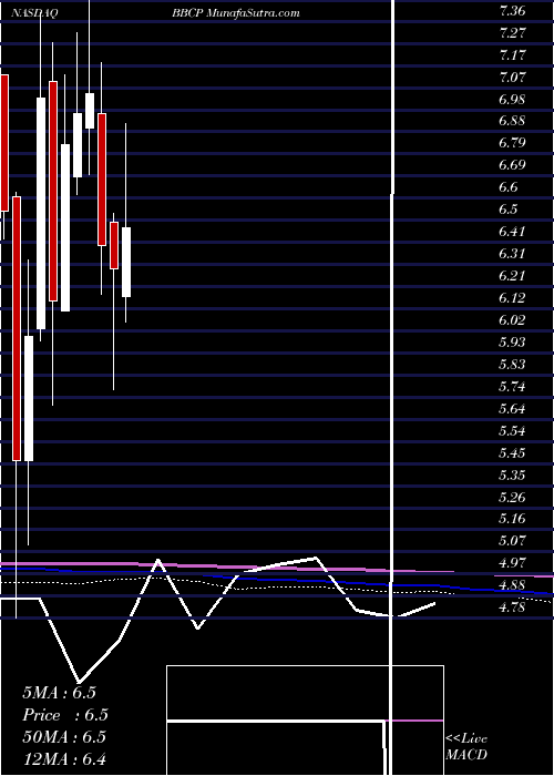  monthly chart ConcretePumping
