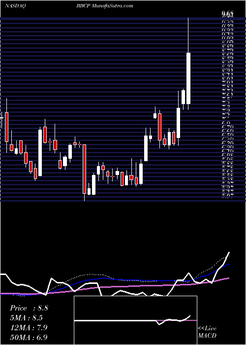  weekly chart ConcretePumping