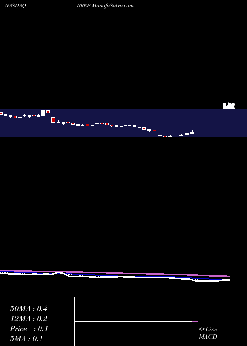  Daily chart BreitBurn Energy Partners, L.P.