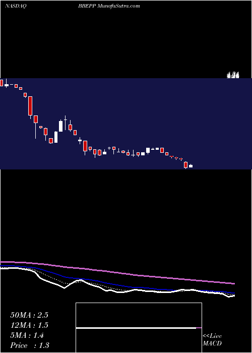  Daily chart BreitBurn Energy Partners, L.P.