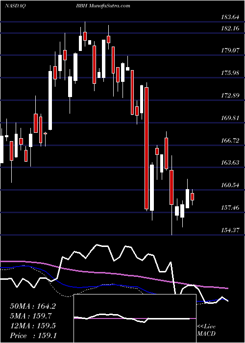  weekly chart VaneckVectors