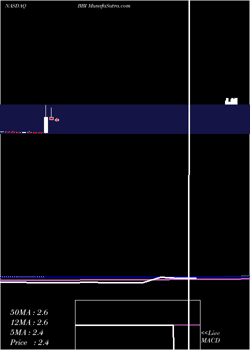  monthly chart BrickellBiotech