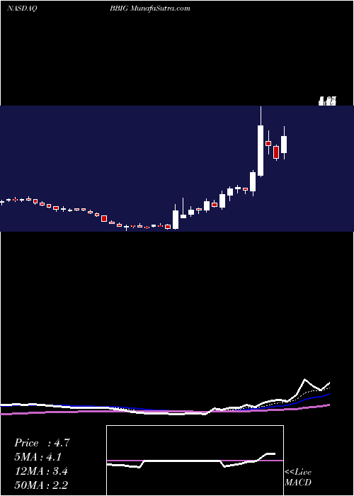  Daily chart VincoVentures