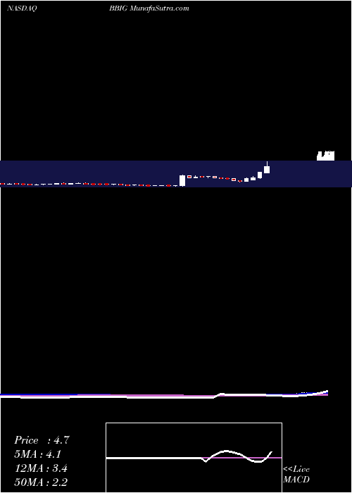  weekly chart VincoVentures