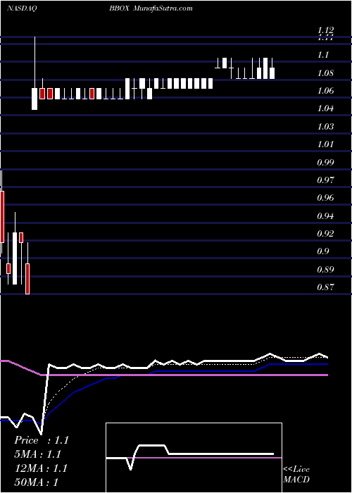  Daily chart Black Box Corporation
