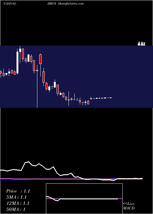  weekly chart BlackBox