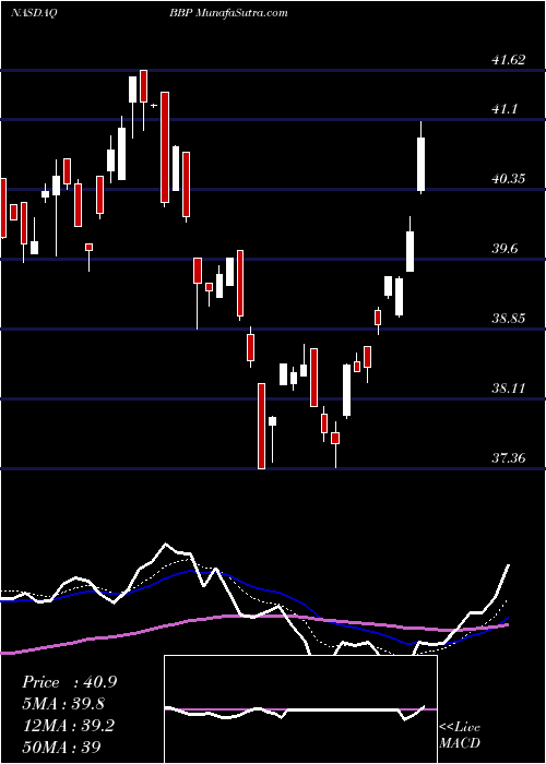  Daily chart Virtus LifeSci Biotech Products ETF