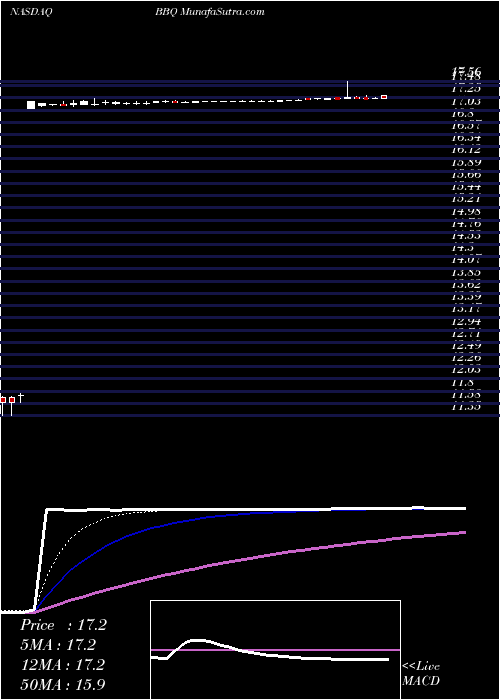  Daily chart Bbq Holdings Inc