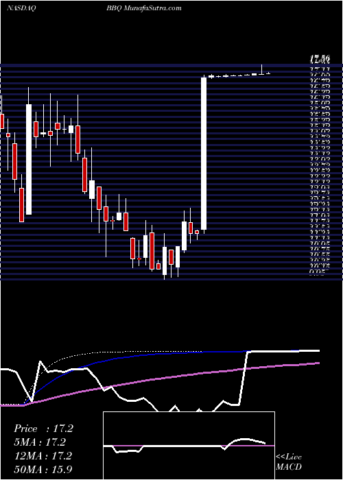  weekly chart BbqHoldings