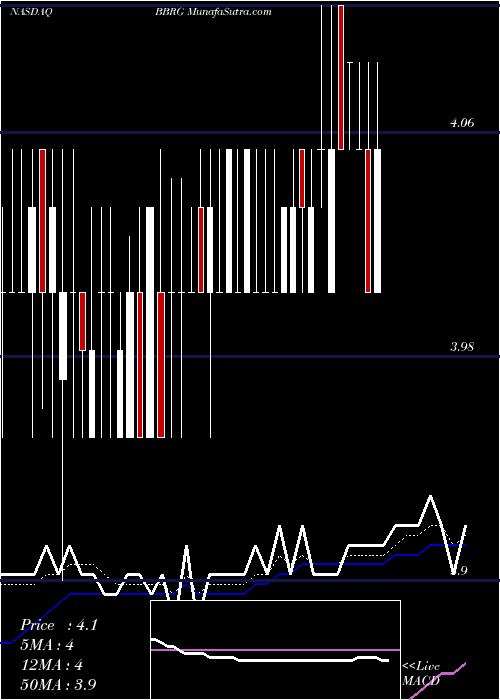  Daily chart BravoBrio