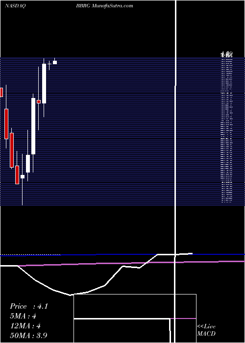 monthly chart BravoBrio