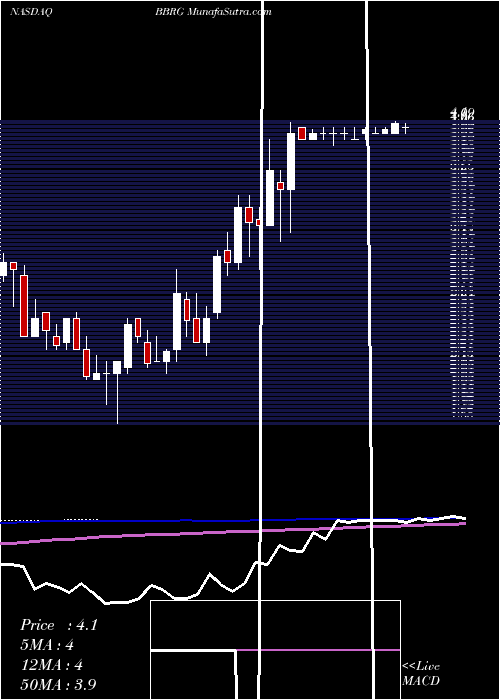 weekly chart BravoBrio