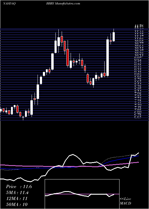  weekly chart Blackberry