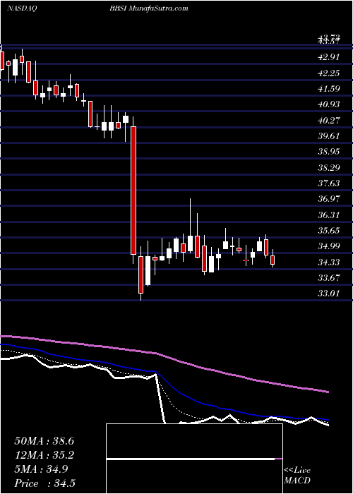  Daily chart Barrett Business Services, Inc.