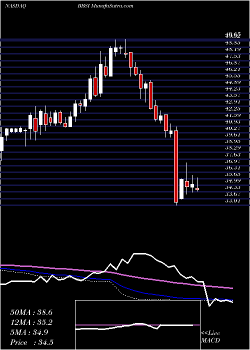  weekly chart BarrettBusiness