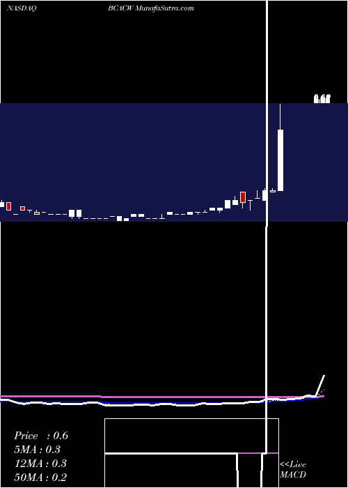  Daily chart Bison Capital Acquisition Corp.