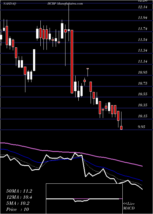  Daily chart BCB Bancorp, Inc. (NJ)