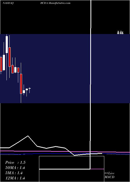  monthly chart BiocardiaInc