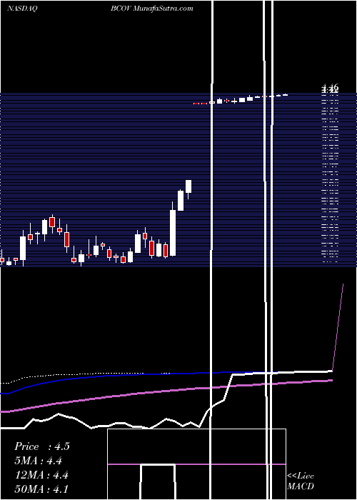  weekly chart BrightcoveInc
