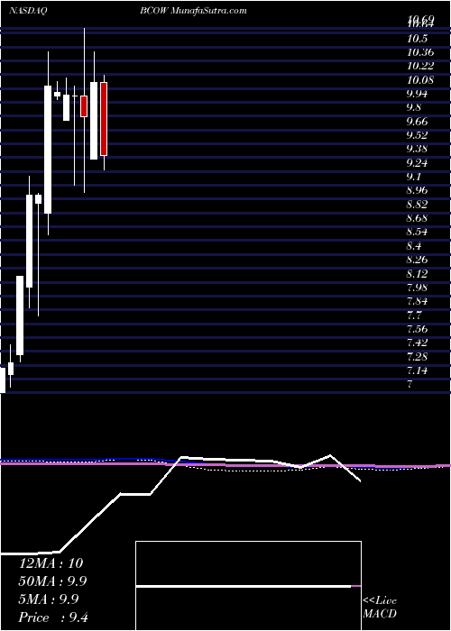  monthly chart 1895Bancorp