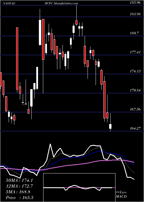  Daily chart BalchemCorporation