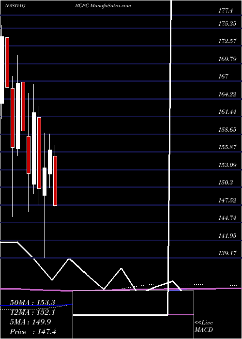  monthly chart BalchemCorporation
