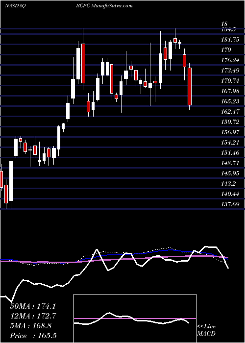  weekly chart BalchemCorporation