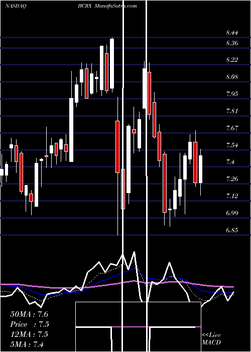  Daily chart BiocrystPharmaceuticals