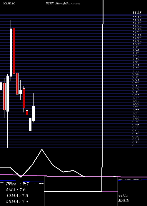  monthly chart BiocrystPharmaceuticals
