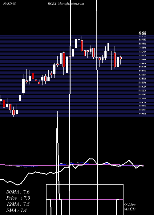  weekly chart BiocrystPharmaceuticals