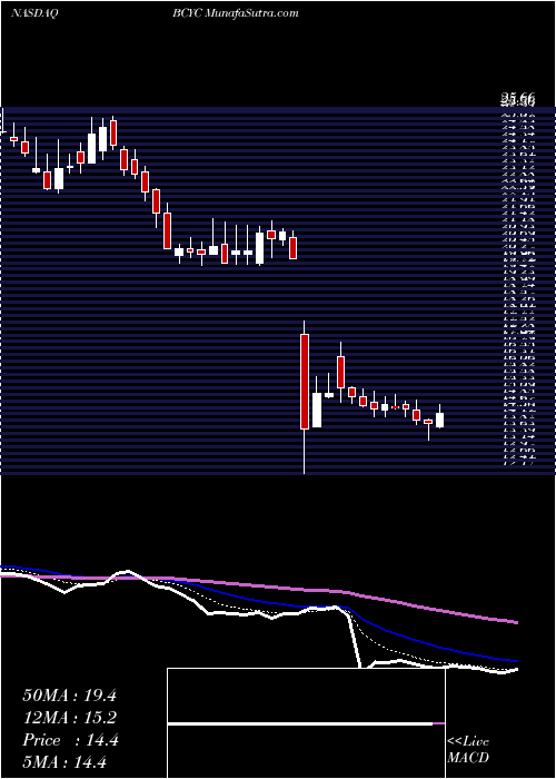  Daily chart BicycleTherapeutics