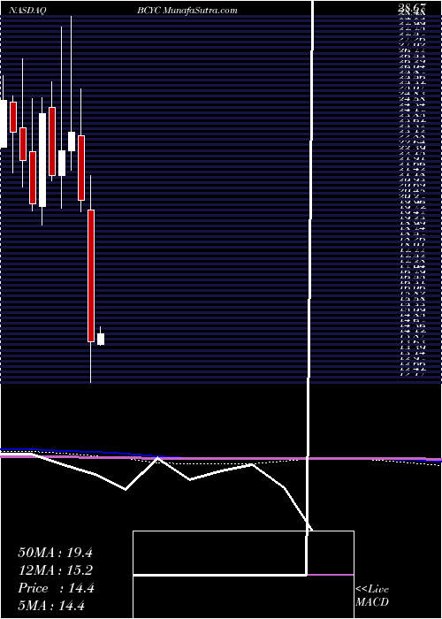  monthly chart BicycleTherapeutics