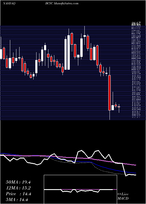  weekly chart BicycleTherapeutics