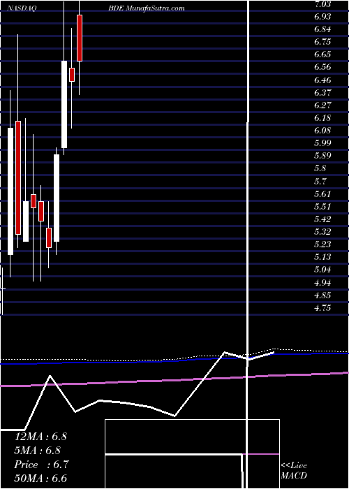  monthly chart BlackDiamond