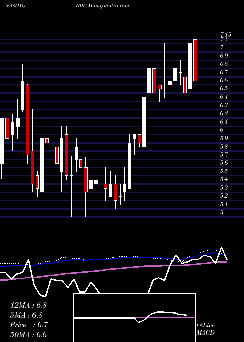  weekly chart BlackDiamond