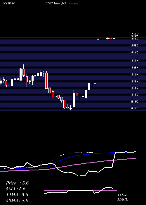  weekly chart BiodeliverySciences