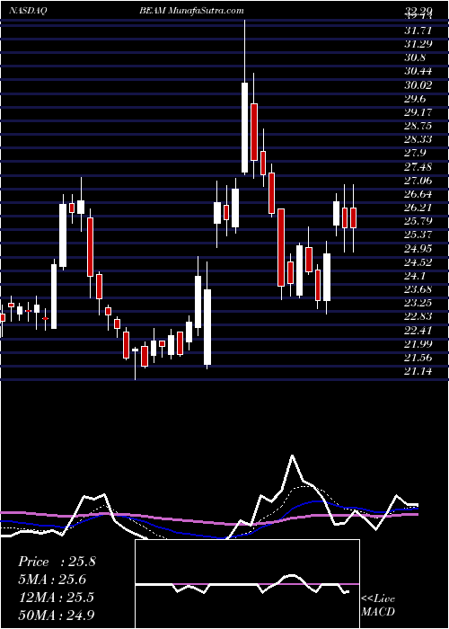  Daily chart BeamTherapeutics