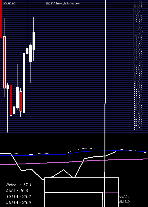  monthly chart BeamTherapeutics