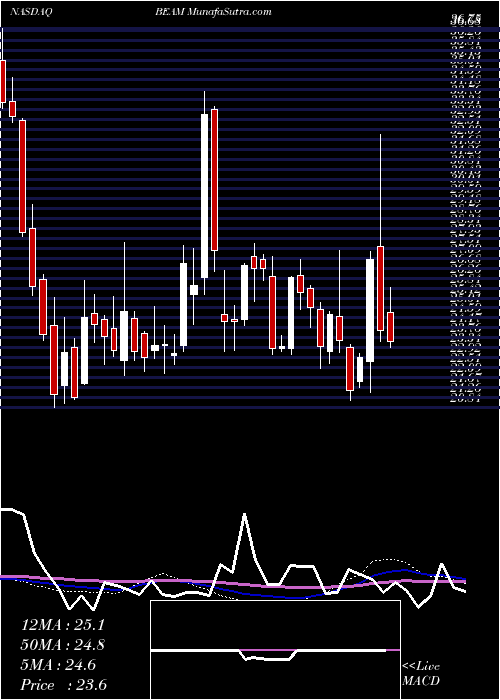  weekly chart BeamTherapeutics