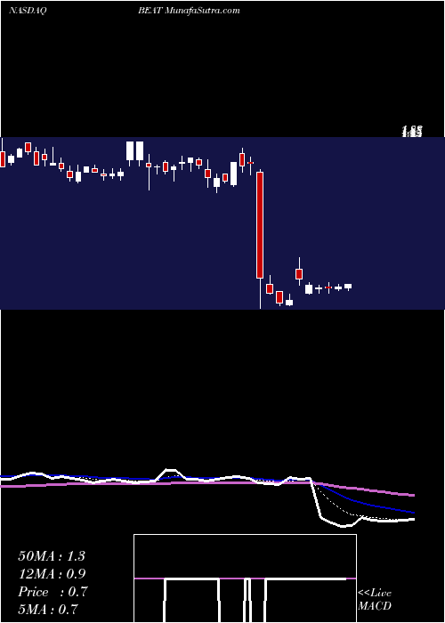  Daily chart BiotelemetryInc